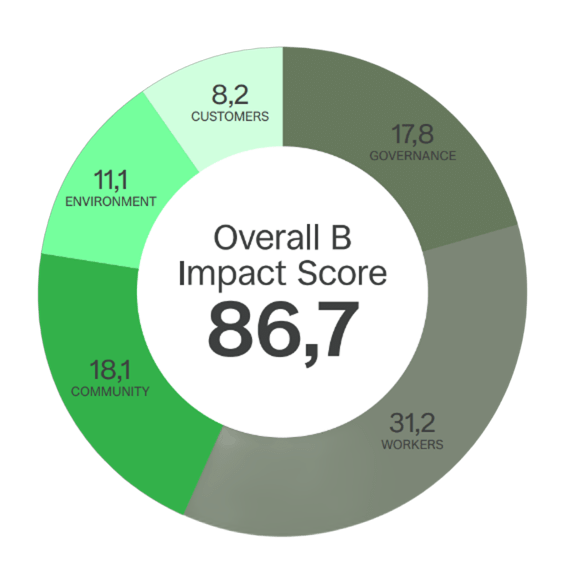 B Impact Score 86,7 — breakdown per area